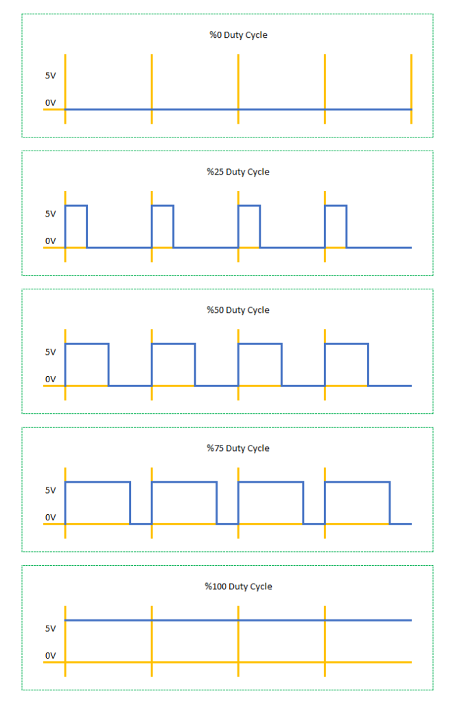 Duty Cycle Örnek