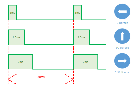 SG90 Servo Motor Kontrolü PWM Uygulama Grafiği